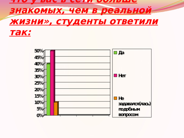 На вопрос «Считаете ли Вы, что у вас в сети больше знакомых, чем в реальной жизни», студенты ответили так: 