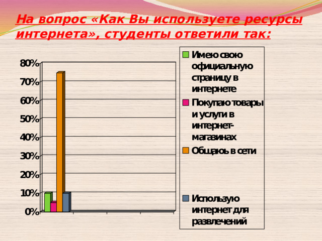 На вопрос «Как Вы используете ресурсы интернета», студенты ответили так: 