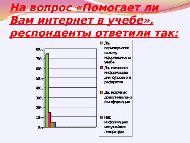 На вопрос «Помогает ли Вам интернет в учебе», респонденты ответили так: 