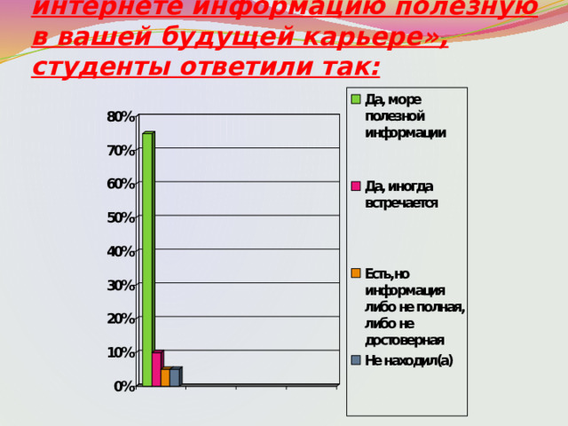 На вопрос «Находили ли Вы в интернете информацию полезную в вашей будущей карьере», студенты ответили так: 