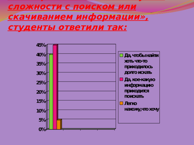 На вопрос «Возникали ли у Вас сложности с поиском или скачиванием информации», студенты ответили так: 