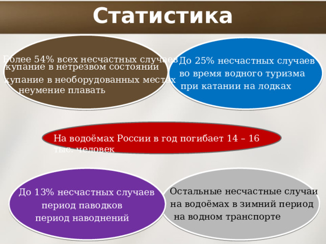 Статистика Более 54% всех несчастных случаев До 25% несчастных случаев купание в нетрезвом состоянии во время водного туризма купание в необорудованных местах при катании на лодках неумение  плавать На водоёмах России в год погибает 14 – 16 тыс. человек на водном транспорте Остальные несчастные случаи До 13% несчастных случаев на водоёмах в зимний период  период паводков на водном транспорте  период наводнений 1 