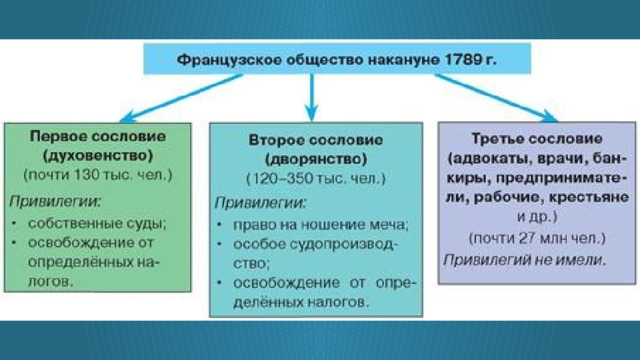 Схема сословия во франции