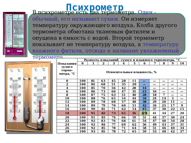 Психрометр В психрометре есть два термометра. Один - обычный, его называют сухим. Он измеряет температуру окружающего воздуха. Колба другого термометра обмотана тканевым фитилем и опущена в емкость с водой. Второй термометр показывает не температуру воздуха, а температуру влажного фитиля, отсюда и название увлажненный термометр. Показания сухого термо- метра, °С Разность показаний сухого и влажного термометра, °С 0 Относительная влажность, % 0 1 2 100 2 100 3 81 4 63 100 4 6 84 100 85 68 5 8 45 100 70 28 6 86 51 10 56 73 100 87 11 7 35 12 42 — 75 8 20 88 100 14 60 9 100 28 76 — — 63 47 16 89 51 — 14 10 89 78 65 — 35 100 18 — 100 40 — 79 23 54 — 68 20 90 — 28 — 22 57 70 81 91 100 44 10 — 100 — — — 60 82 18 34 48 24 71 91 7 — 62 24 — 26 100 73 38 51 83 92 65 14 — 42 83 — 100 54 28 92 74 29 — 76 84 66 100 92 20 5 34 56 45 25 85 68 — 49 59 37 11 93 77 — 78 69 17 51 30 61 41 85 71 54 34 9 22 78 44 62 47 15 27 56 64 72 37 58 20 40 65 49 30 34 43 51 59 24 46 28 53 37 48 31 40 34 42 37 