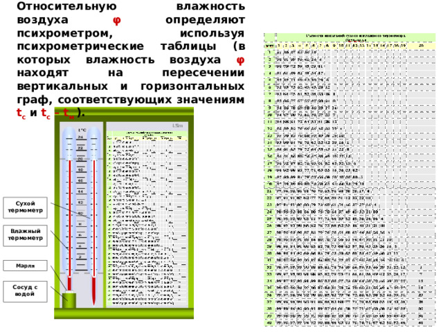 Относительную влажность воздуха φ определяют психрометром, используя психрометрические таблицы (в которых влажность воздуха φ  находят на пересечении вертикальных и горизонтальных граф, соответствующих значениям t с и t c – t м ). Сухой термометр Влажный термометр Марля Сосуд с водой 