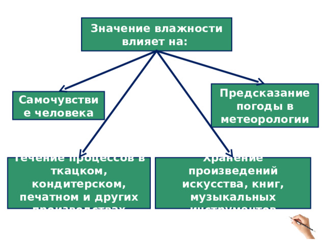 Значение влажности влияет на: Предсказание погоды в метеорологии Самочувствие человека Течение процессов в ткацком, кондитерском, печатном и других производствах Хранение произведений искусства, книг, музыкальных инструментов 