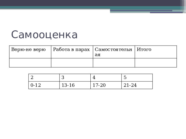Самооценка Верю-не верю Работа в парах Самостоятельная Итого 2 3 0-12 4 13-16 5 17-20 21-24 10:15  