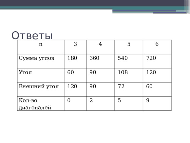 Ответы n 3 Сумма углов 4   180 Угол 5   60   360 Внешний угол Кол-во диагоналей   120   90   540 6   108   0   720   90   120   72   2   5   60   9 