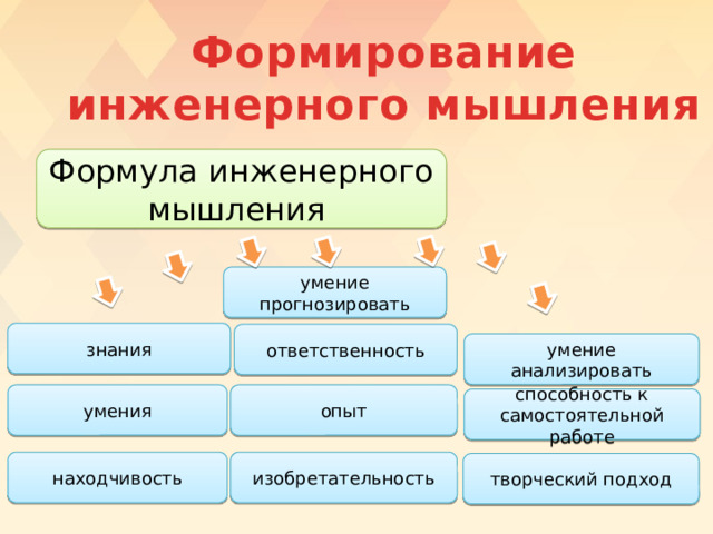 Формирование  инженерного мышления Формула инженерного мышления умение прогнозировать знания ответственность умение анализировать умения опыт способность к самостоятельной работе изобретательность находчивость творческий подход 