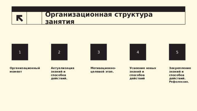 Организационная структура занятия 7 1 2 3 4 5 Организационный момент Актуализация знаний и способов действий. Мотивационно- целевой этап. Усвоение новых знаний и способов действий Закрепление знаний и способов действий. Рефолексия. 6 