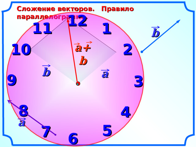 Сложение векторов. Правило параллелограмма. 12 11 1 b 10 2 a+b b a 9 3 «Геометрия 7-9» Л.С. Атанасян и др. 8 4 a 5 7 6 13 