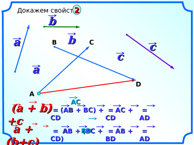 2  Докажем свойство b b a В C c c a D А «Геометрия 7-9» Л.С. Атанасян и др.  А C  (a + b)+c  = А D  = ( АВ + ВС ) + CD  = АС + CD  BD   a + (b+c)  = А B + BD  = АВ + ( ВС + CD)  = А D 14 