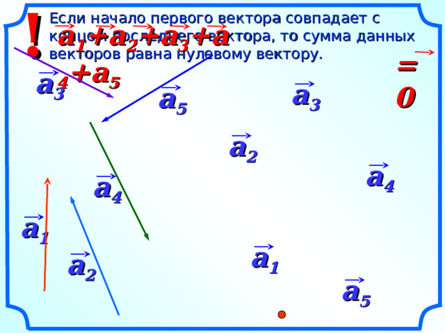 2 найдите вектор равный. Сложение векторов 9 класс. Разность векторов под углом 90. Сложение векторов презентация 9 класс Атанасян.