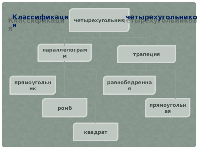 четырехугольник Классификация четырехугольников параллелограмм трапеция равнобедренная прямоугольник прямоугольная ромб квадрат 