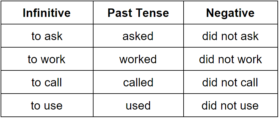 Past simple вспомогательные глаголы. Паст Симпл вспомогательные глаголы. Infinitive в past simple Tense. Simple past Tense negative.