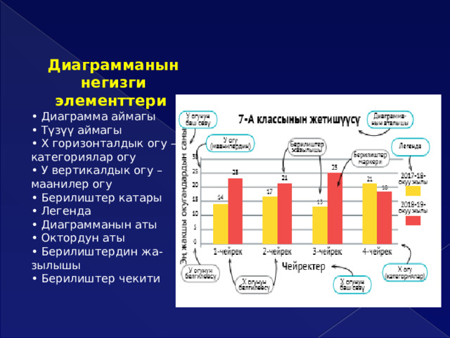 Диаграмманын негизги элементтери • Диаграмма аймагы • Түзүү аймагы • Х горизонталдык огу – категориялар огу • У вертикалдык огу – маанилер огу • Берилиштер катары • Легенда • Диаграмманын аты • Октордун аты • Берилиштердин жа- зылышы • Берилиштер чекити 