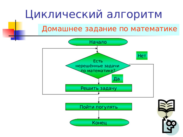 Типы алгоритмов Линейный Разветвлённый(алгоритмические структуры «ветвление» и «выбор») Циклический (алгоритмическая структура «цикл») Вспомогательный Определения 