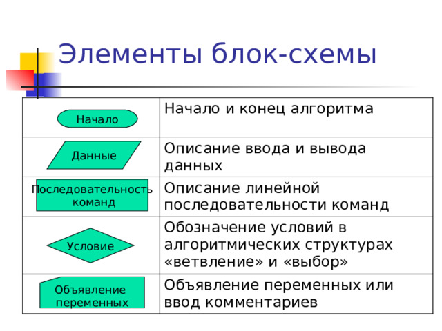 Свойства алгоритма Результативность. Получение требуемого результата за конечное число шагов; это означает, что неправильный алгоритм, который не достигает цели, вообще не нужно считать алгоритмом. Дискретность (пошаговость). Под дискретностью понимают, что алгоритм состоит из последовательности действий, шагов. Выполнение каждого следующего шага невозможно без выполнения предыдущих. Последний шаг, как правило, выдаёт результат действия алгоритма.   