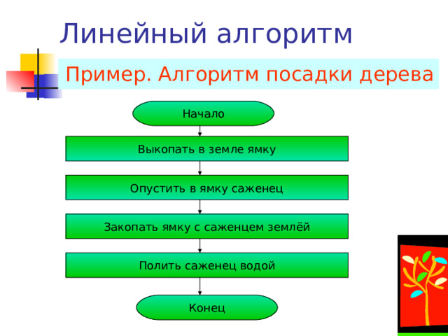 Формы записи алгоритмов Словесно-формульный Например , Составить алгоритм решения арифметического выражения ( 23+34)*57/3 1 шаг 23+34=57 2 шаг 57*57=3249 3 шаг 3249/3=1083 С помощью алгоритмического языка Например , Составить алгоритм решения алгебраического выражения x=2y+z  алг  Выражение  арг  y,z: цел  рез  x: цел  нач  x:= 2* y  x:=x+z  кон Таблицы Блок-схемы 