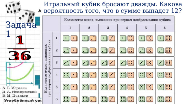 Игральный кубик бросают дважды. Какова вероятность того, что в сумме выпадет 12? Задача 1   