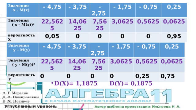Значения Значения Значения - 4,75 - 4,75  х – М(х) Значения  х – М(х) вероятность Х - 3,75  вероятность Х  - 3,75  ( х – М(х))²  ( х – М(х))² 22,5625  0,05 - 2,75 - 2,75  0,05 14,0625 - 1,75 0 - 1,75 0 7,5625 - 0,75 - 0,75 3,0625 0 0 0,5625 0 0,25 0 0,25 0 0 0,0625 0,95 0,95 Значения  у – М(у) - 4,75 Значения вероятность У - 3,75 22,5625  ( у – М(у))² 0 - 2,75  14,0625 0 7,5625 - 1,75 0 - 0,75 3,0625 0,5625 0 0,25 0,25 0,0625 0,75 D(X)= 1,1875 D(Y)= 0,1875 