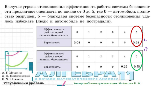 Найдите математическое ожидание первой СВ Х и второй СВ У. М(х) = 0· 0,5 + 5 · 0,95 = 4,75 М(у) = 4· 0,5 + 5 · 0,95 = 4,75 М(х) = М(у), т.е., в среднем, обе системы работают с одинаковой эффективностью. И математическое ожидание не дает ответ на вопрос: какую систему выбрать? 