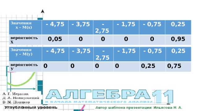 Значения Значения - 4,75  х – М(х) вероятность Х  х – М(х) вероятность Х   - 3,75 0,05 0,05 0 0 - 2,75 - 1,75 0 0 - 0,75 0 0 0 0 0,25 0,95 0,95 Значения вероятность У - 4,75  у – М(у) 0 - 3,75 - 2,75 0 0 - 1,75 0 - 0,75 0,25 0,25 0,75 