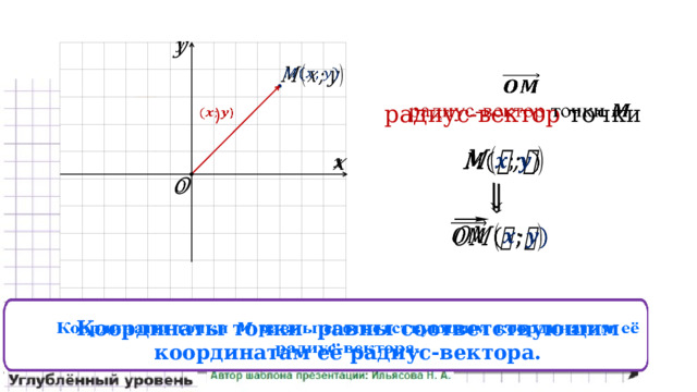          радиус-вектор  точки  )             Координаты точки равны соответствующим координатам её радиус-вектора. 