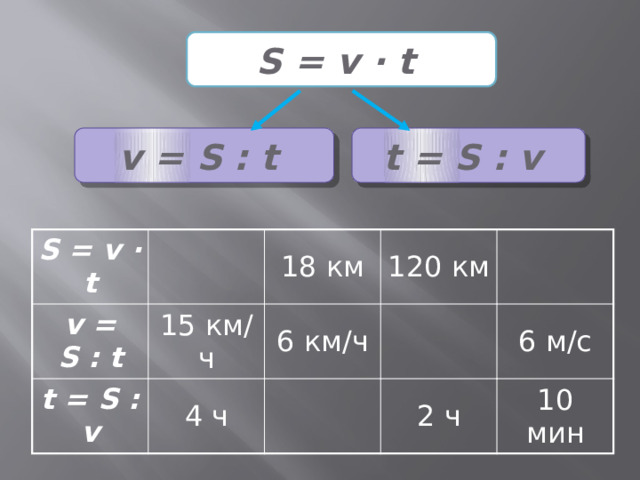S = v ∙ t  t = S : v  v = S : t  S = v ∙ t v = S : t t = S : v 18 км 15 км/ч 120 км 6 км/ч 4 ч 6 м/с 2 ч 10 мин 