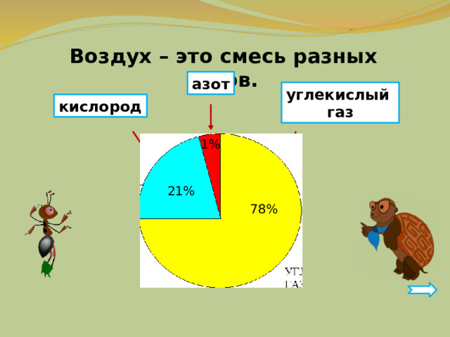 Воздух – это смесь разных газов. азот углекислый газ кислород 1% 21% 78% 