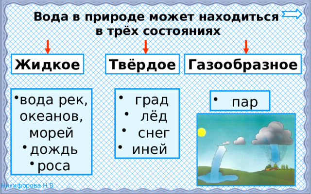 Вода в природе может находиться  в трёх состояниях Твёрдое Жидкое Газообразное вода рек,  град  лёд  снег  иней океанов, морей дождь роса  пар 