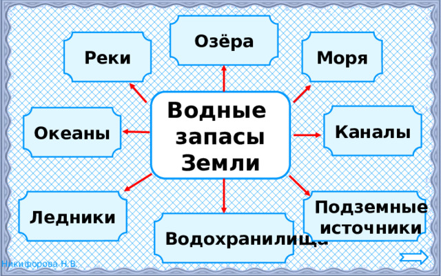   Озёра     Реки Моря   Водные запасы Земли  Каналы   Океаны   Подземные источники   Ледники   Водохранилища  