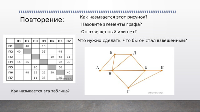 Как называется этот рисунок? Повторение: Назовите элементы графа? Он взвешенный или нет? Что нужно сделать, что бы он стал взвешенным? Как называется эта таблица? 