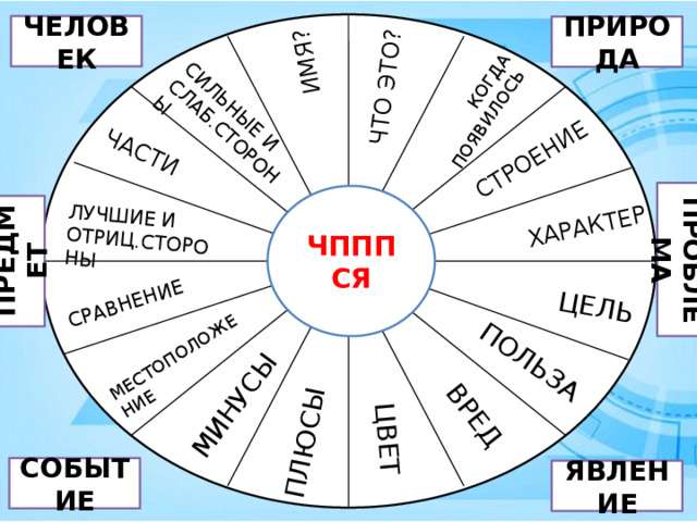 ИМЯ? ЧТО ЭТО? КОГДА ПОЯВИЛОСЬ СТРОЕНИЕ ХАРАКТЕР ЦЕЛЬ ПОЛЬЗА ВРЕД ЦВЕТ МИНУСЫ ПЛЮСЫ МЕСТОПОЛОЖЕНИЕ СРАВНЕНИЕ ЛУЧШИЕ И ОТРИЦ.СТОРОНЫ ЧАСТИ СИЛЬНЫЕ И СЛАБ.СТОРОНЫ ПРЕДМЕТ ПРОБЛЕМА ЧЕЛОВЕК ПРИРОДА ЧПППСЯ СОБЫТИЕ ЯВЛЕНИЕ 