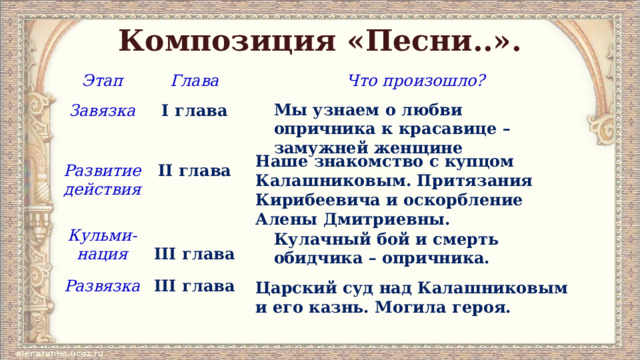 Композиция «Песни..». Этап Глава Завязка Что произошло? I глава  Развитие действия Кульми-нация Развязка  II глава III глава III глава Мы узнаем о любви опричника к красавице – замужней женщине Наше знакомство с купцом Калашниковым. Притязания Кирибеевича и оскорбление Алены Дмитриевны. Кулачный бой и смерть обидчика – опричника. Царский суд над Калашниковым и его казнь. Могила героя. 