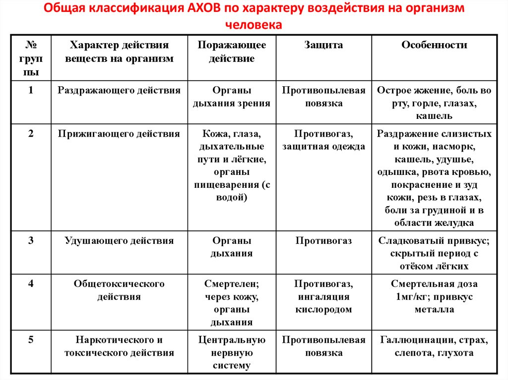 Составить схему таблицу классификация терратогенных для речевого развития факторов