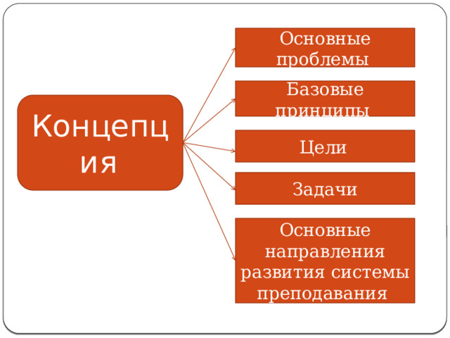 Основные проблемы Базовые принципы Концепция  Цели  Задачи Основные направления развития системы преподавания  