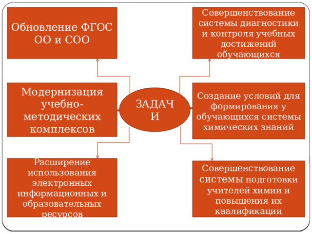 Обновление ФГОС ОО и СОО Совершенствование системы диагностики и контроля учебных достижений обучающихся Модернизация учебно-методических комплексов Создание условий для формирования у обучающихся системы химических знаний ЗАДАЧИ Расширение использования электронных информационных и образовательных ресурсов Совершенствование системы подготовки учителей химии и повышения их квалификации 