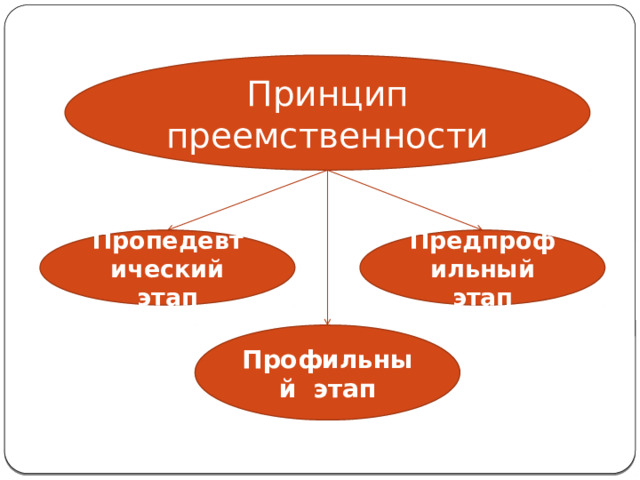 Принцип преемственности Пропедевтический этап Предпрофильный этап Профильный этап 