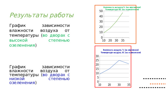 Результаты работы График зависимости влажности воздуха от температуры ( во дворах с высокой степенью озеленения ) График зависимости влажности воздуха от температуры ( во дворах с низкой степенью озеленения ) 