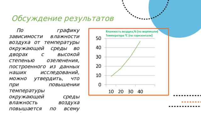 Обсуждение результатов  По графику зависимости влажности воздуха от температуры окружающей среды во дворах с высокой степенью озеленения, построенного из данных наших исследований, можно утвердить, что при повышении температуры окружающей среды влажность воздуха повышается по всему графику относительно равномерно. 