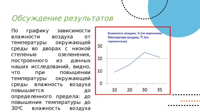 Обсуждение результатов По графику зависимости влажности воздуха от температуры окружающей среды во дворах с низкой степенью озеленения, построенного из данных наших исследований, видно, что при повышении температуры окружающей среды влажность воздуха повышается до определенного предела: до повышения температуры до 30 0 С влажность воздуха повышается. Далее при повышении температуры влажность воздуха начинает понижаться . 