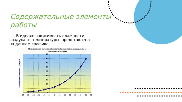 Содержательные элементы работы  В идеале зависимость влажности воздуха от температуры представлена на данном графике. 