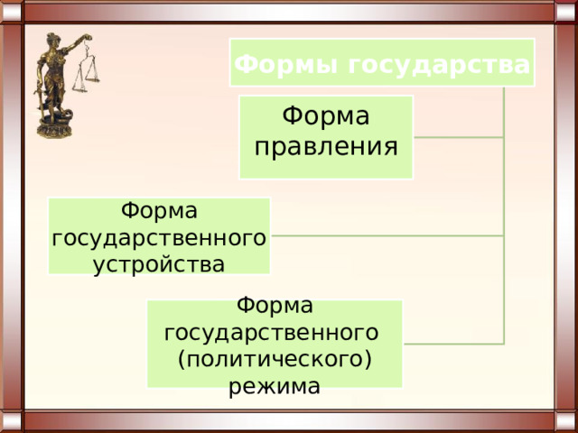 Схема формы государства право 10 класс. Схема правления российского государства.