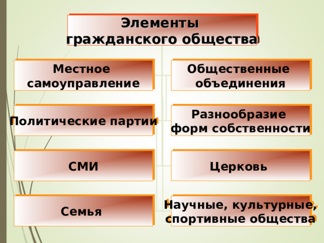 Элементы гражданского общества Местное самоуправление Общественные объединения Политические партии Разнообразие форм собственности СМИ Церковь Семья Научные, культурные, спортивные общества 