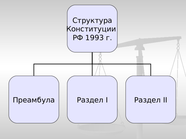 Структура Конституции РФ 1993 г. Преамбула Раздел I Раздел II 