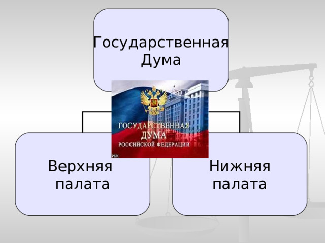 Государственная Дума Верхняя палата Нижняя палата 