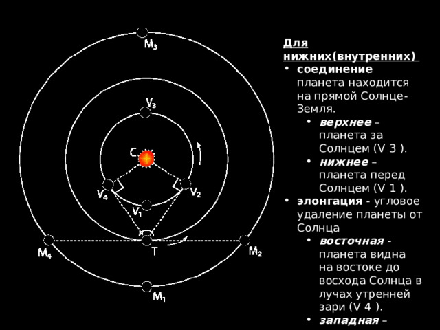 Для нижних(внутренних) соединение планета находится на прямой Солнце-Земля. верхнее – планета за Солнцем (V 3 ). нижнее – планета перед Солнцем (V 1 ). верхнее – планета за Солнцем (V 3 ). нижнее – планета перед Солнцем (V 1 ). элонгация - угловое удаление планеты от Солнца восточная - планета видна на востоке до восхода Солнца в лучах утренней зари (V 4 ). западная – планета видна на западе в лучах вечерней зари после захода Солнца (V 2 ). восточная - планета видна на востоке до восхода Солнца в лучах утренней зари (V 4 ). западная – планета видна на западе в лучах вечерней зари после захода Солнца (V 2 ). 