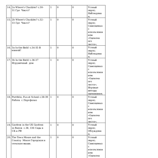 14. 2a Where’s Chuckles? с.30-31 Где  Чаклз? 15. 2b Where’s  Chuckles?  с.32-33  Где  Чаклз? 1 16. 17. 3a  In  the  Bath!  с.34-35  В  ванной! 0 1 18. 3b  In  the  Bath!  с.36-37  Игрушечный  дом 0 0 1 19. Portfolio, Fun at School с.38-39 Работа  с  Портфолио Ус т ны й  опрос; Наблюдение; 0 1 0 Gardens in the  UK  Gardens  in Russia  с.38,  136  Сады в  СК  и  РФ 0 1 0 Устный опрос;  Самооценка с  и с п ол ьз о в а ни е м 20. 1 The Town Mouse and the Country  Mouse  Городская  и  сельская  мыши. 21. 0 0 «Оцено ч ног о листа»; Ус т ны й  опрос; Наблюдение; 22. 0 Устный опрос;  Самооценка с  и с п ол ьз о в а ни е м 0 Now I know с. 42-43 Сейчас я знаю.  Настольная игра. Подготовка к  контрольной  работе. 1 0 «Оцено ч ног о листа»; I  Love  English  РТ  с. 20-21  Модульный  тест  1 Устный опрос;  Самооценка с  и с п ол ьз о в а ни е м 23. 0 1 4a My Birthday! с.44-45 Мой день  рождения! «Оцено ч ног о листа»; Ус т ны й  опрос; Обсуждение; 0 1 0 Игровые  методы  оценивания; 1 0 1 Устный опрос;  Самооценка с  и с п ол ьз о в а ни е м 0 «Оцено ч ног о листа»;  Проверка  осознанного  чтения; 0 Устный опрос;  Самооценка с  и с п ол ьз о в а ни е м Кон т роль на я работа; «Оцено ч ног о листа»; 0 Ус т ны й  опрос; Обсуждение; 