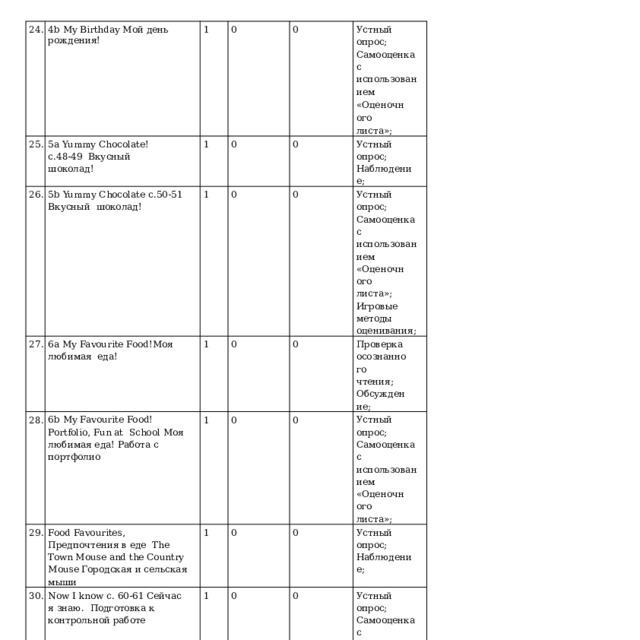 24. 4b  My  Birthday  Мой  день  рождения! 25. 1 5a  Yummy  Chocolate!  с.48-49  Вкусный шоколад! 26. 0 27. 5b Yummy Chocolate с.50-51 Вкусный  шоколад! 1 0 6a My  Favourite  Food!Моя  любимая  еда! 28. 0 1 29. 6b My Favourite Food! Portfolio, Fun at  School Моя любимая еда! Работа с  портфолио Устный опрос;  Самооценка с  и с п ол ьз о в а ни е м 0 0 1 Food Favourites, Предпочтения в еде  The Town Mouse and the Country  Mouse  Городская  и сельская  мыши «Оцено ч ног о листа»; 1 30. 0 Ус т ны й  опрос; Наблюдение; 0 1 31. 0 Now I know с. 60-61 Сейчас я знаю.  Подготовка  к  контрольной  работе 0 Устный опрос;  Самооценка с  и с п ол ьз о в а ни е м Проверка  осознанного  чтения;  Обсуждение ; 32. 0 «Оцено ч ног о листа»; 0 I  Love  English  Модульный  тест  2 1 0 Устный опрос;  Самооценка с  и с п ол ьз о в а ни е м 33. 7a  My  Animals!  с.62-63  Мои  животные! 0 Игровые  методы  оценивания; 1 7b  My  Animals!  с.64-65  Мои  животные! «Оцено ч ног о листа»; Ус т ны й  опрос; Наблюдение; 1 1 0 0 Устный опрос;  Самооценка с  и с п ол ьз о в а ни е м 0 1 Кон т роль на я работа; «Оцено ч ног о листа»; 0 0 Ус т ны й  опрос; Обсуждение; 0 Устный опрос;  Самооценка с  и с п ол ьз о в а ни е м «Оцено ч ног о листа»;  Обсуждение; 